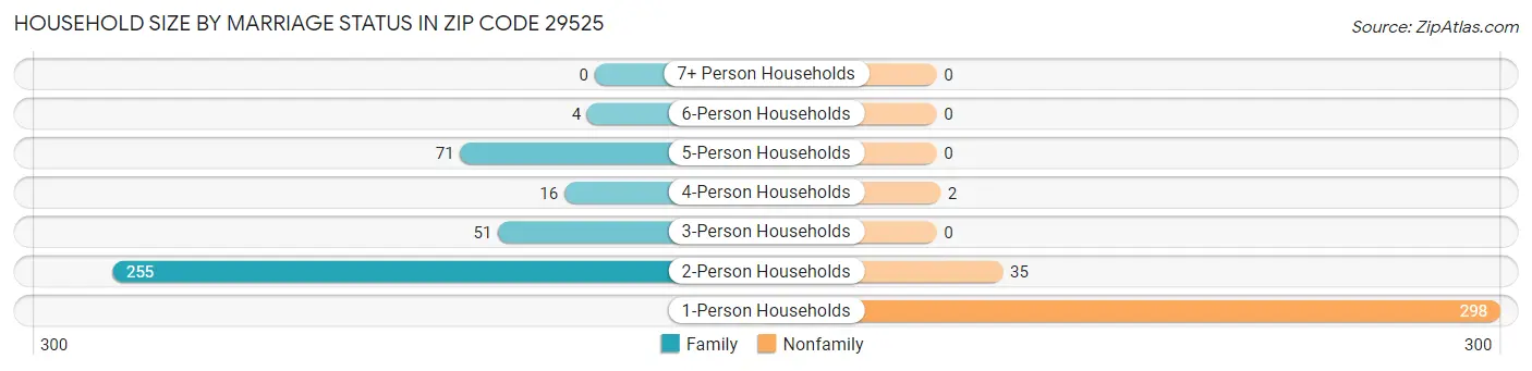 Household Size by Marriage Status in Zip Code 29525