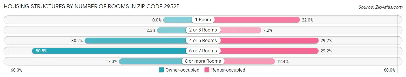 Housing Structures by Number of Rooms in Zip Code 29525