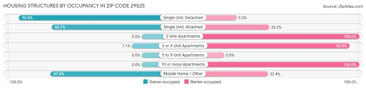 Housing Structures by Occupancy in Zip Code 29525