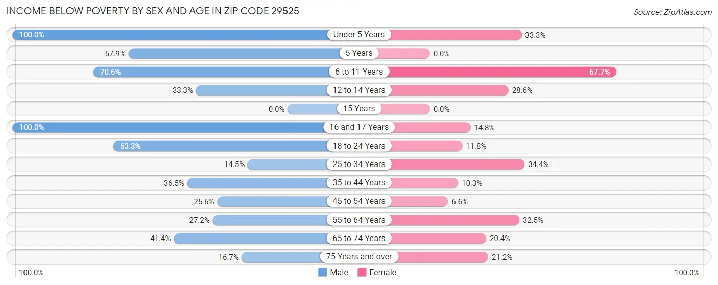 Income Below Poverty by Sex and Age in Zip Code 29525
