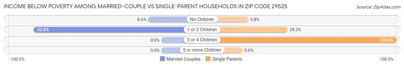 Income Below Poverty Among Married-Couple vs Single-Parent Households in Zip Code 29525