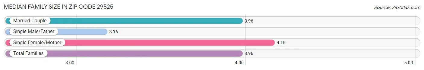 Median Family Size in Zip Code 29525