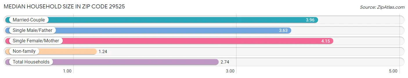 Median Household Size in Zip Code 29525