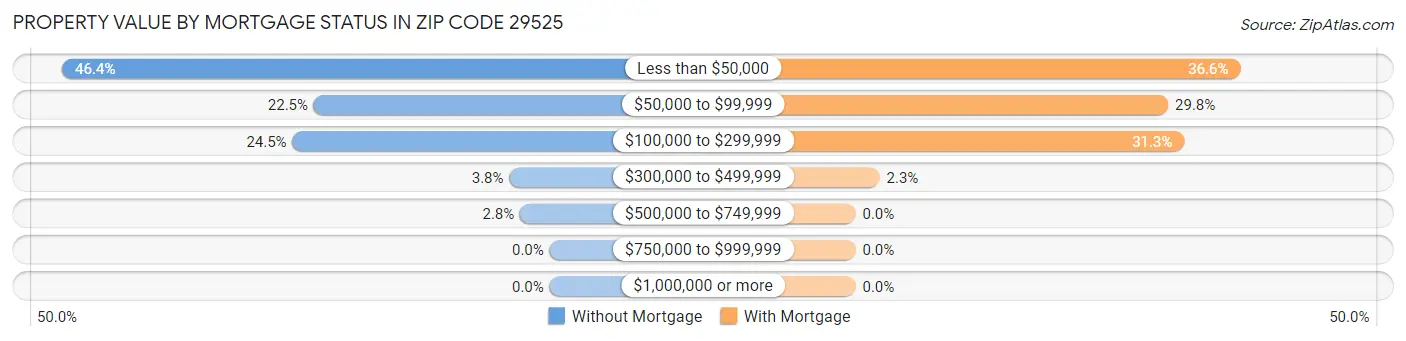 Property Value by Mortgage Status in Zip Code 29525