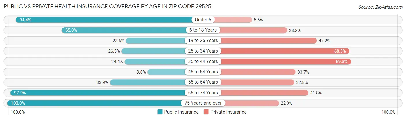 Public vs Private Health Insurance Coverage by Age in Zip Code 29525