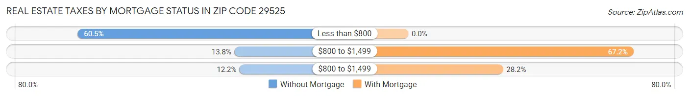 Real Estate Taxes by Mortgage Status in Zip Code 29525