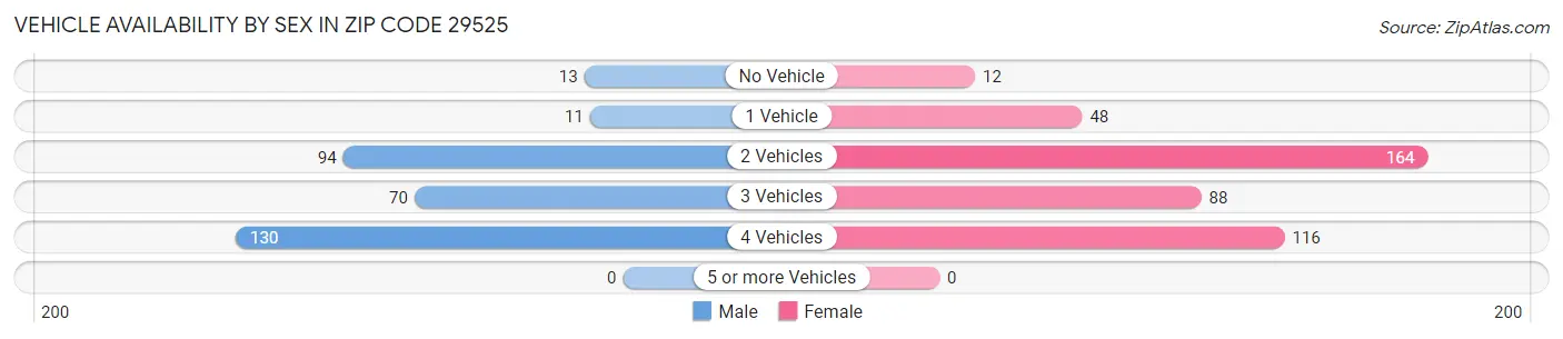 Vehicle Availability by Sex in Zip Code 29525