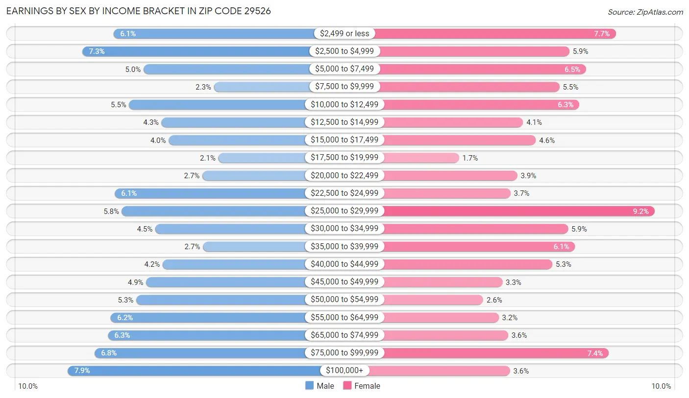 Earnings by Sex by Income Bracket in Zip Code 29526