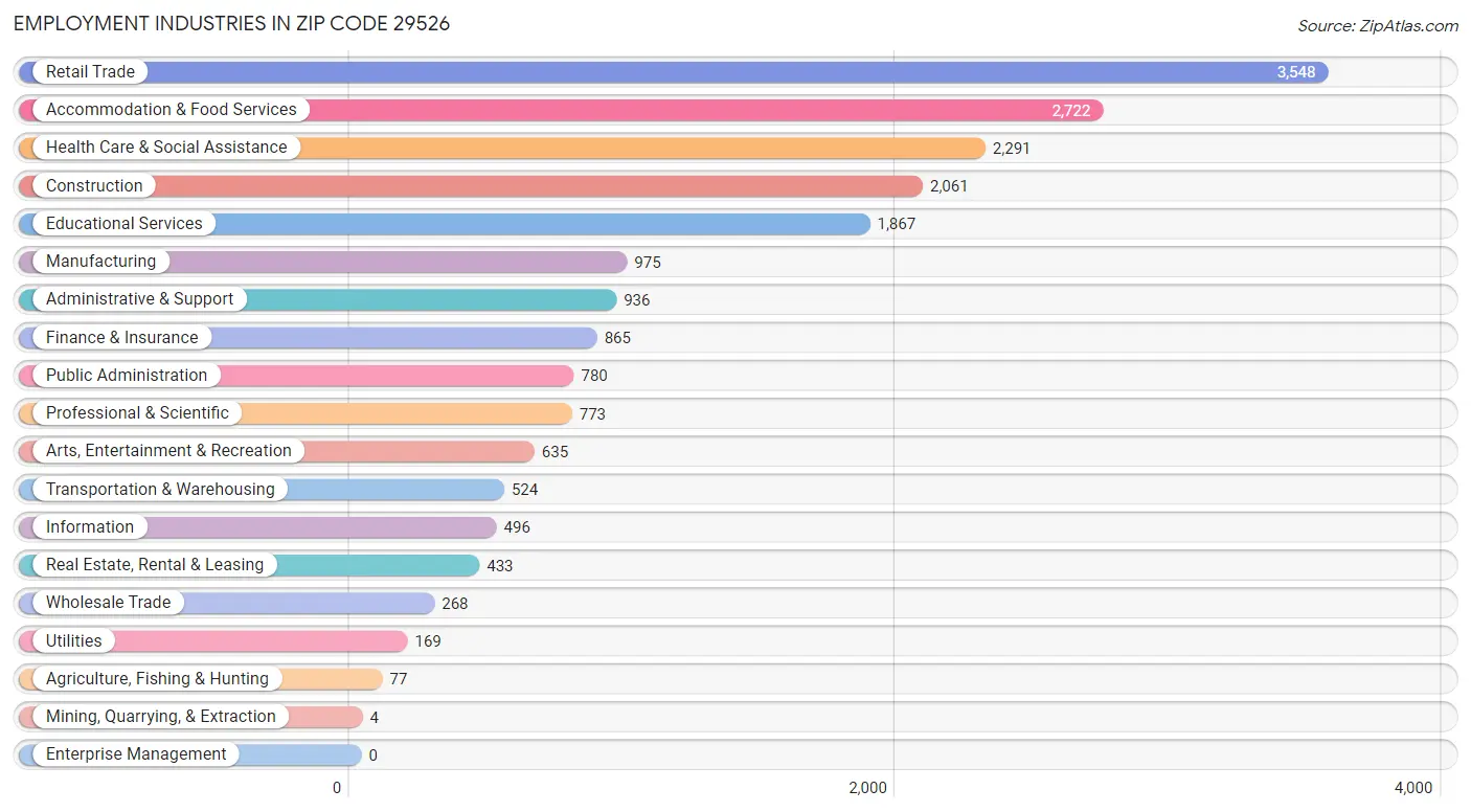 Employment Industries in Zip Code 29526