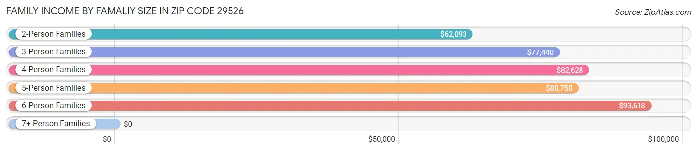 Family Income by Famaliy Size in Zip Code 29526