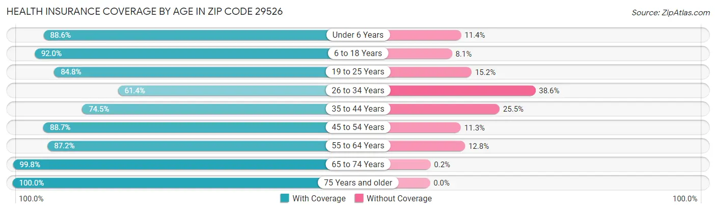 Health Insurance Coverage by Age in Zip Code 29526