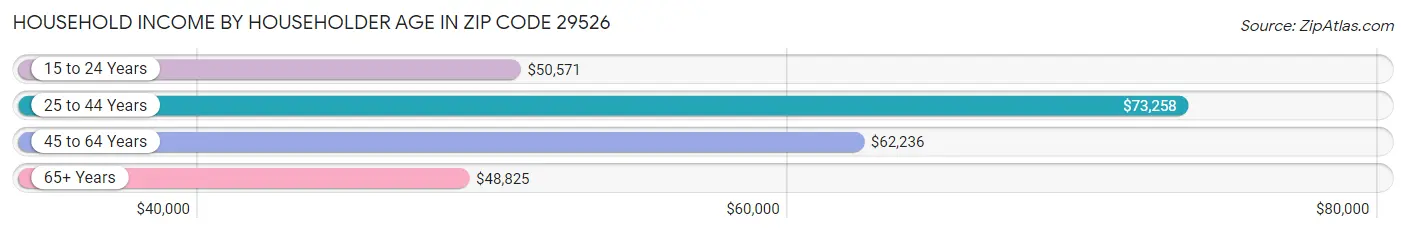 Household Income by Householder Age in Zip Code 29526