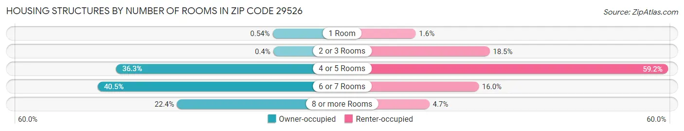 Housing Structures by Number of Rooms in Zip Code 29526