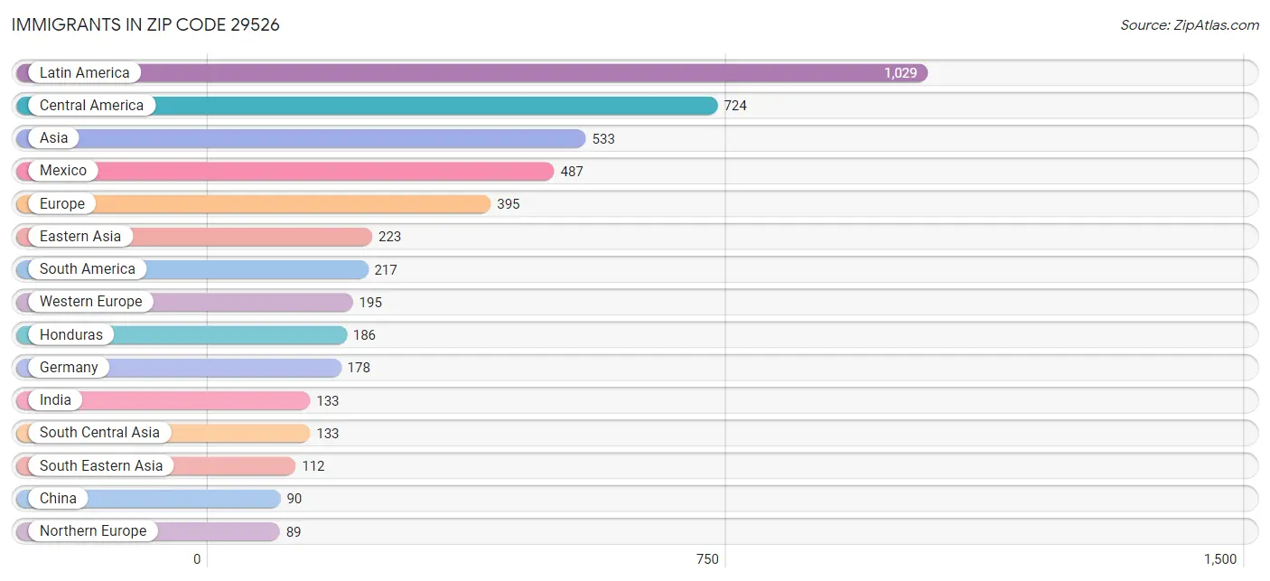 Immigrants in Zip Code 29526