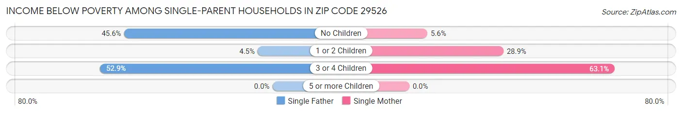 Income Below Poverty Among Single-Parent Households in Zip Code 29526