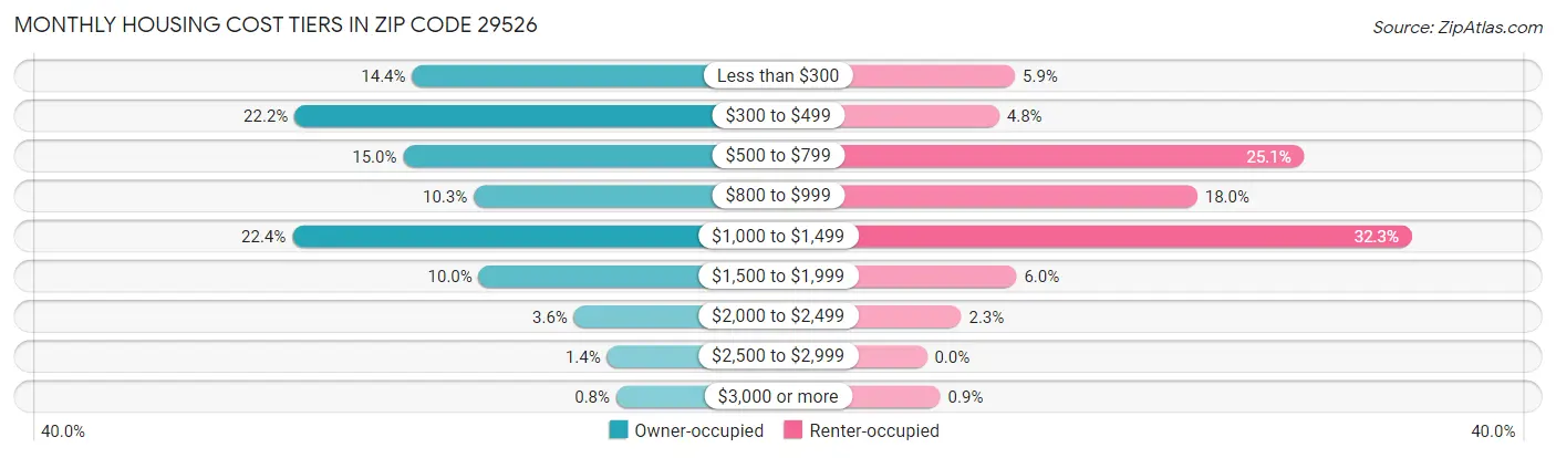 Monthly Housing Cost Tiers in Zip Code 29526