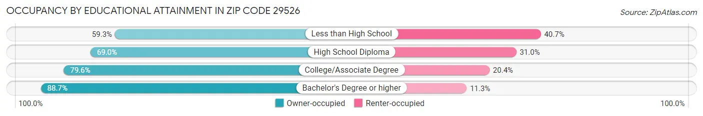 Occupancy by Educational Attainment in Zip Code 29526