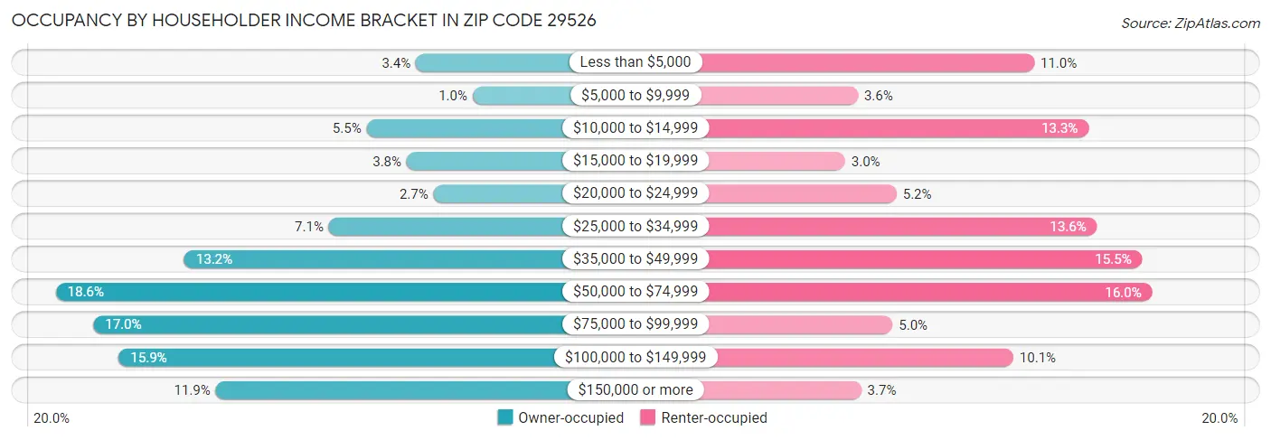 Occupancy by Householder Income Bracket in Zip Code 29526