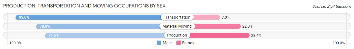 Production, Transportation and Moving Occupations by Sex in Zip Code 29526