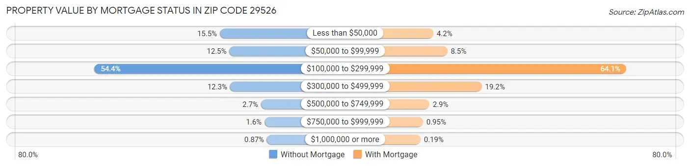 Property Value by Mortgage Status in Zip Code 29526