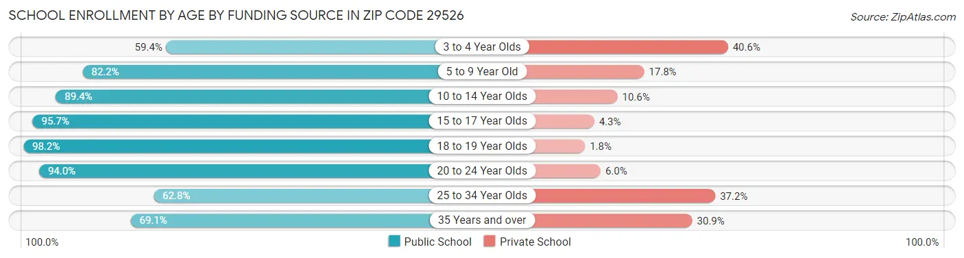 School Enrollment by Age by Funding Source in Zip Code 29526