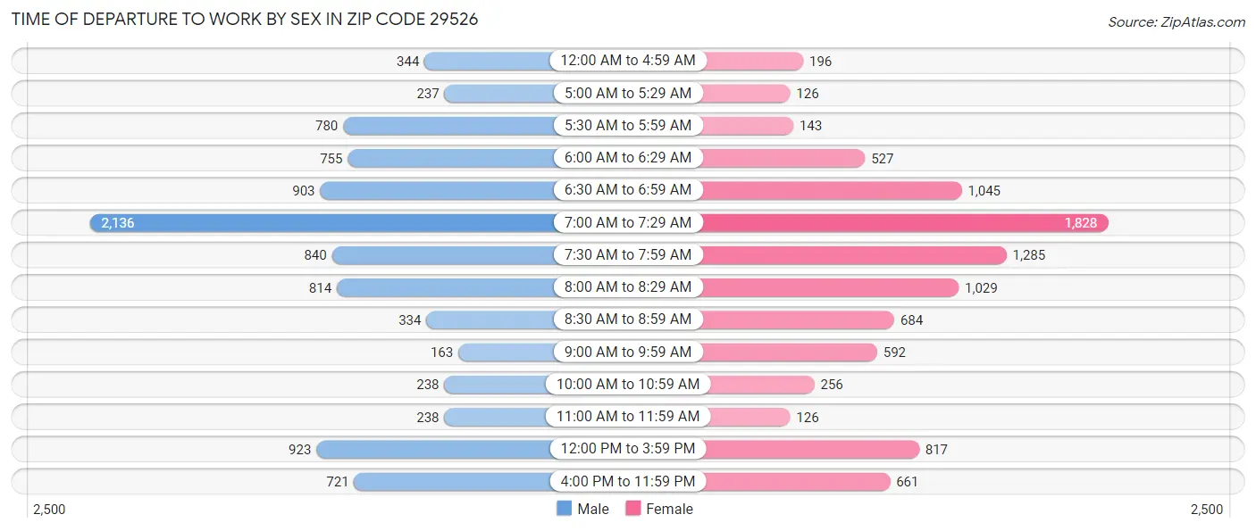 Time of Departure to Work by Sex in Zip Code 29526