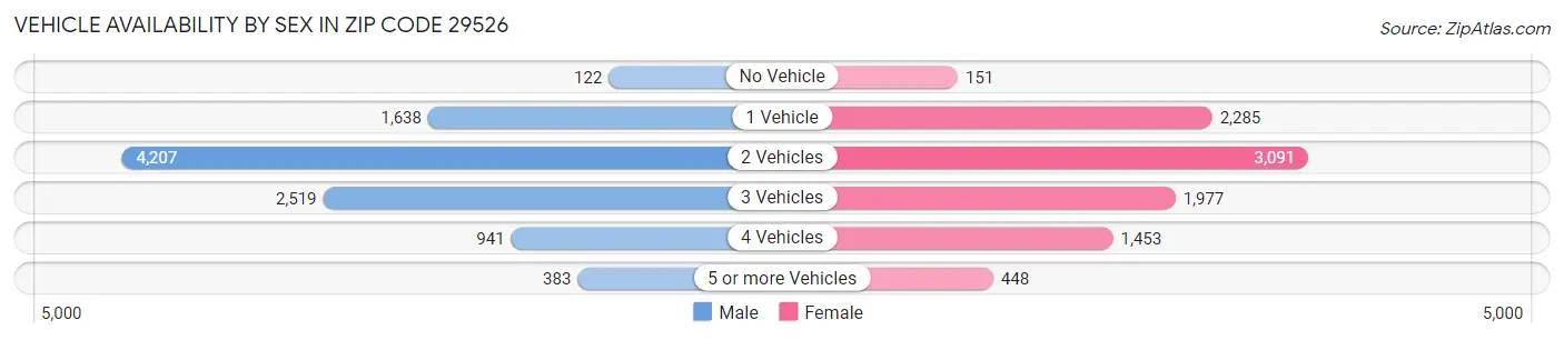 Vehicle Availability by Sex in Zip Code 29526