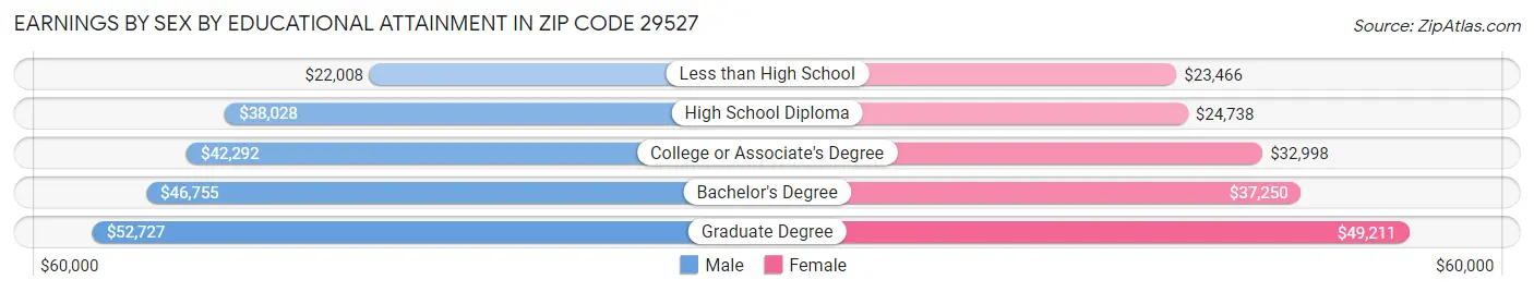 Earnings by Sex by Educational Attainment in Zip Code 29527