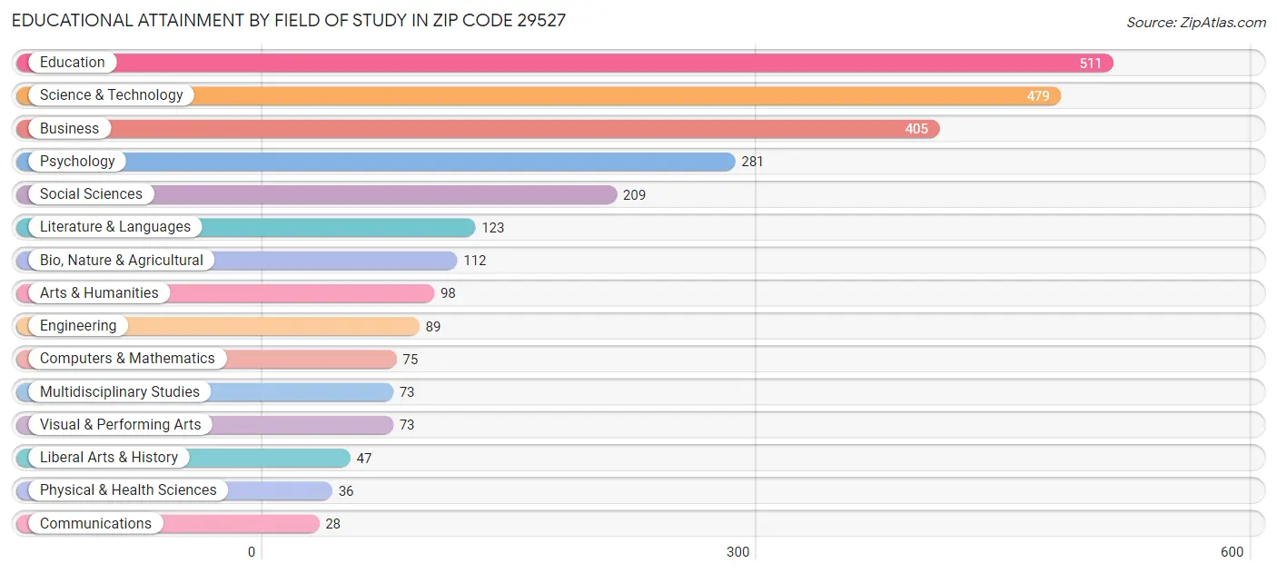 Educational Attainment by Field of Study in Zip Code 29527