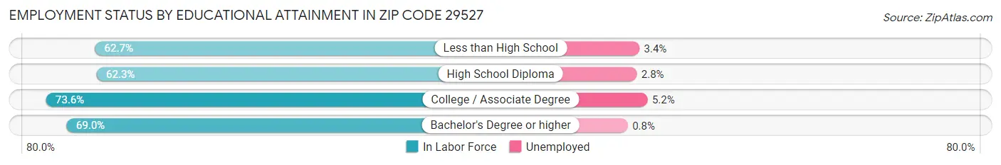 Employment Status by Educational Attainment in Zip Code 29527