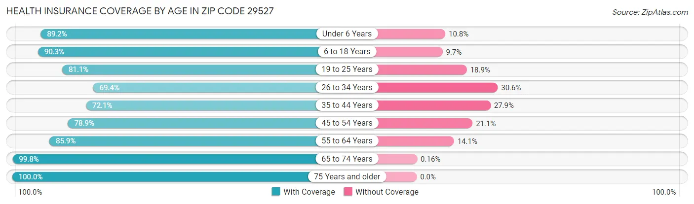 Health Insurance Coverage by Age in Zip Code 29527