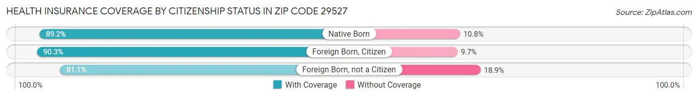 Health Insurance Coverage by Citizenship Status in Zip Code 29527