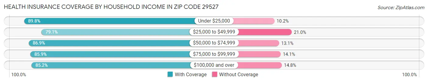 Health Insurance Coverage by Household Income in Zip Code 29527