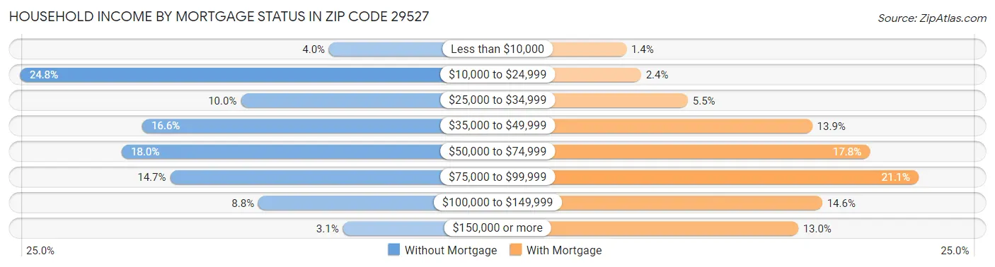 Household Income by Mortgage Status in Zip Code 29527