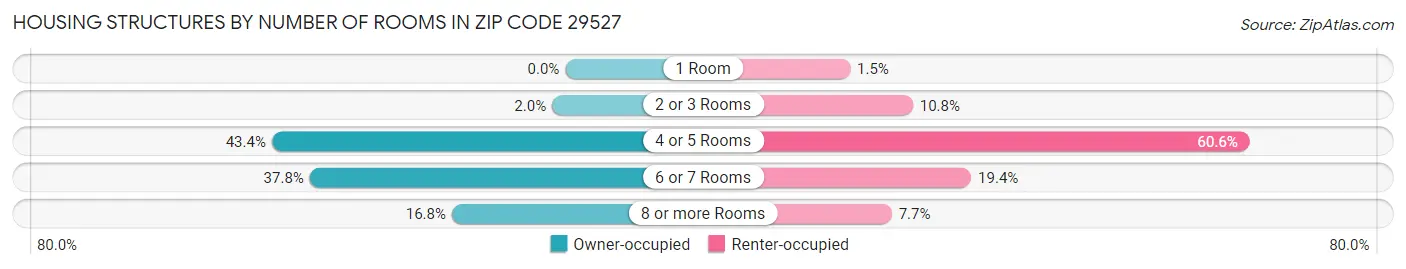 Housing Structures by Number of Rooms in Zip Code 29527