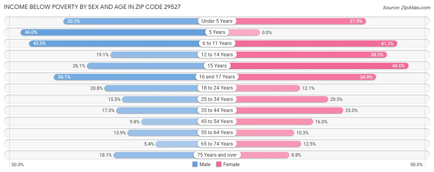 Income Below Poverty by Sex and Age in Zip Code 29527