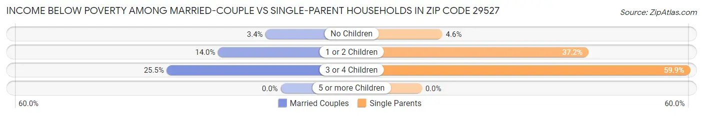 Income Below Poverty Among Married-Couple vs Single-Parent Households in Zip Code 29527