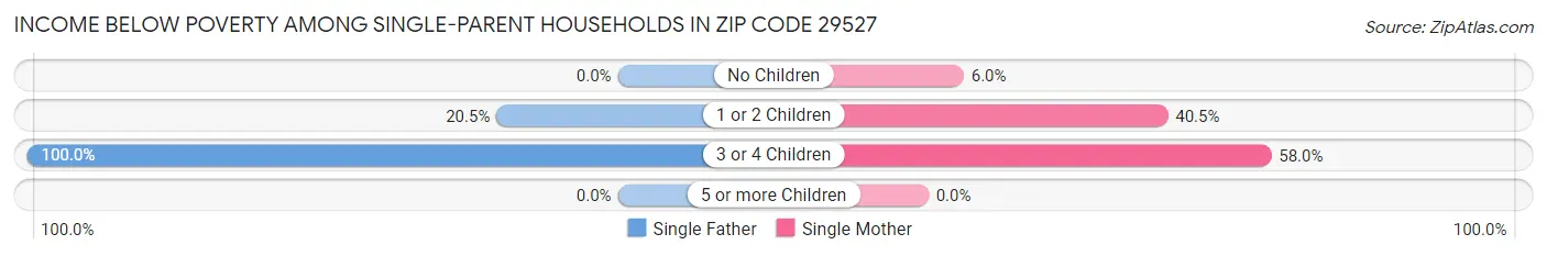 Income Below Poverty Among Single-Parent Households in Zip Code 29527