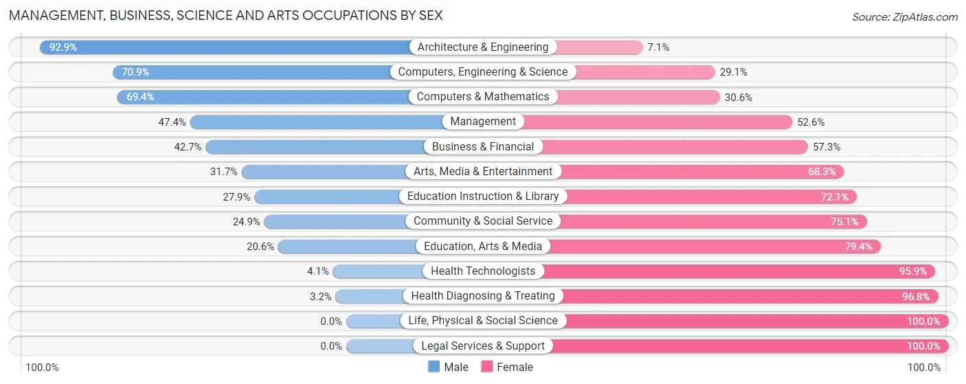 Management, Business, Science and Arts Occupations by Sex in Zip Code 29527