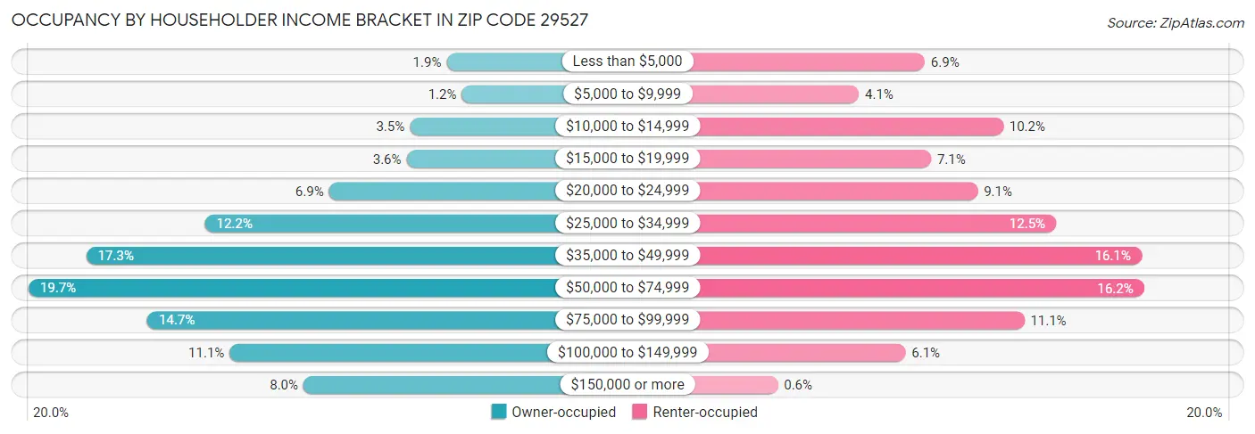 Occupancy by Householder Income Bracket in Zip Code 29527