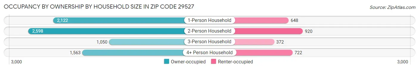 Occupancy by Ownership by Household Size in Zip Code 29527