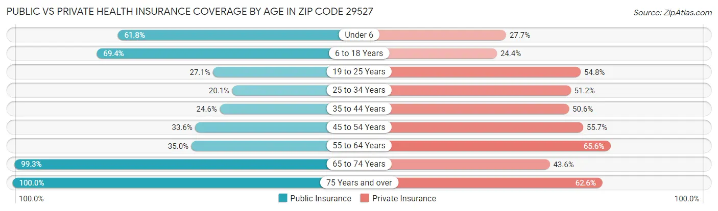Public vs Private Health Insurance Coverage by Age in Zip Code 29527