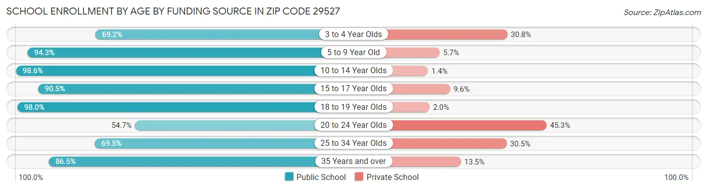 School Enrollment by Age by Funding Source in Zip Code 29527
