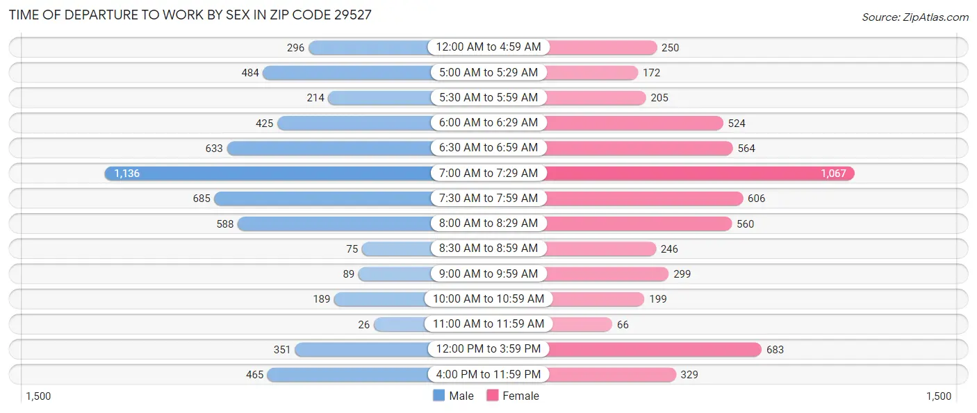 Time of Departure to Work by Sex in Zip Code 29527