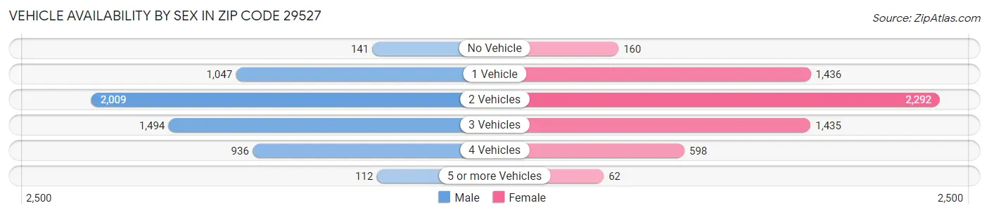 Vehicle Availability by Sex in Zip Code 29527