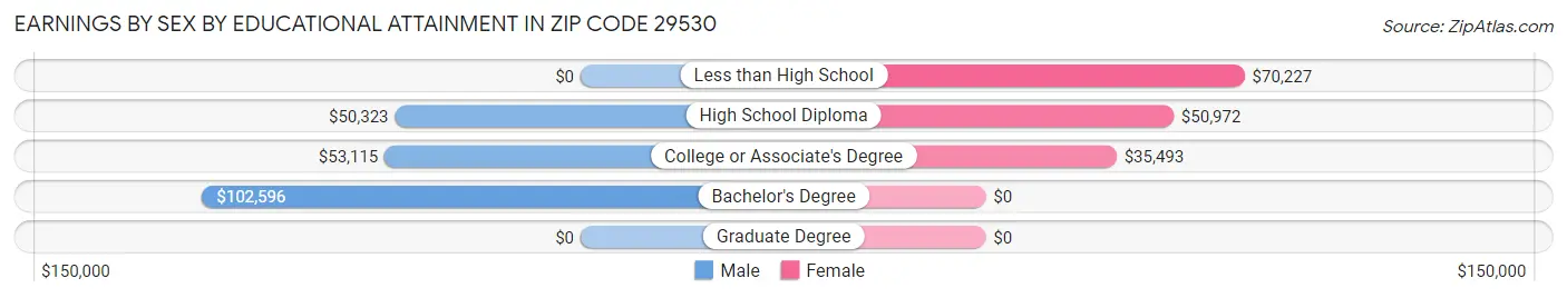 Earnings by Sex by Educational Attainment in Zip Code 29530