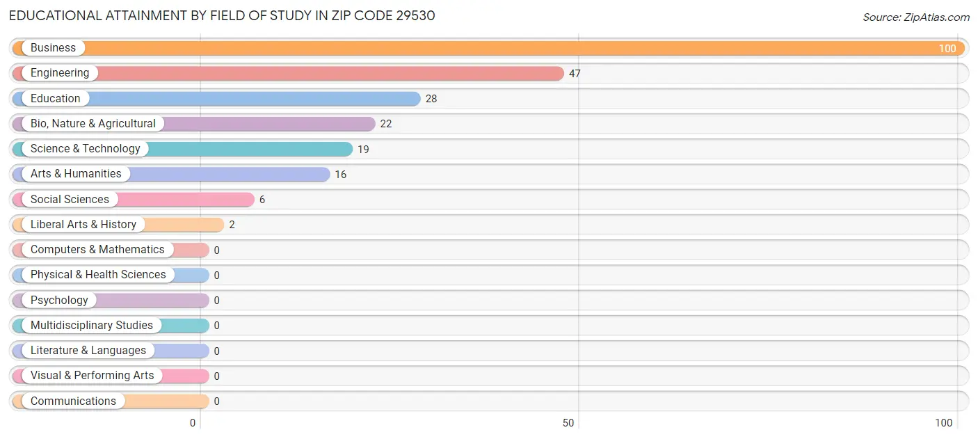 Educational Attainment by Field of Study in Zip Code 29530