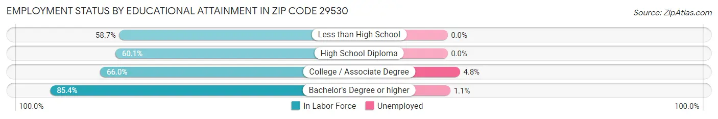 Employment Status by Educational Attainment in Zip Code 29530