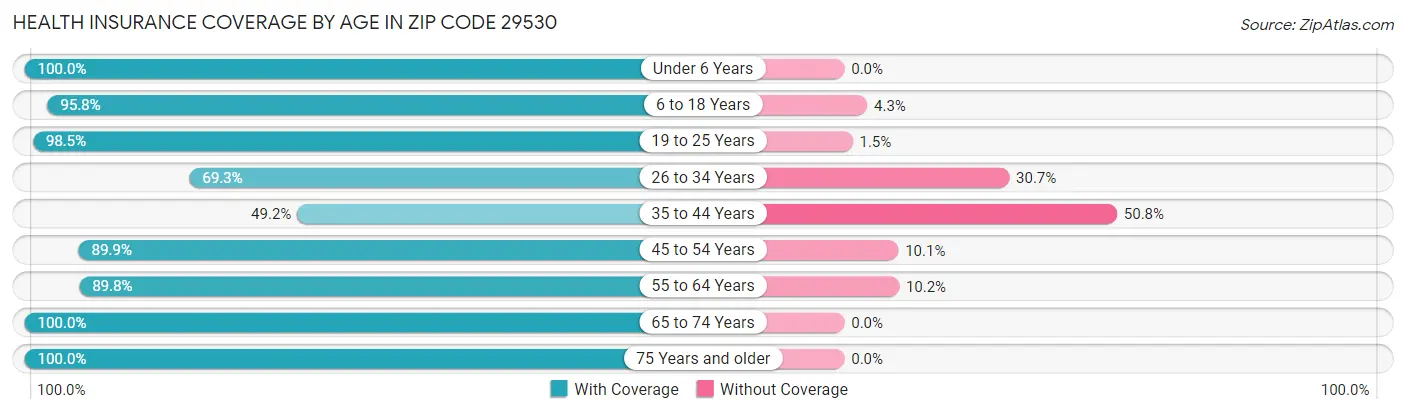 Health Insurance Coverage by Age in Zip Code 29530
