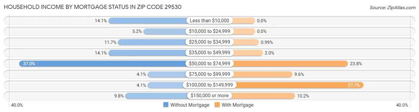 Household Income by Mortgage Status in Zip Code 29530